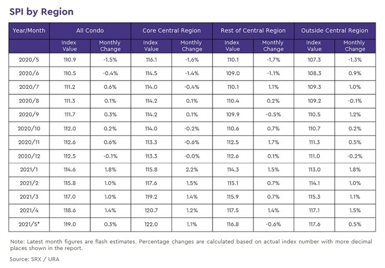 Condo Rental Price Index By Region May 2021